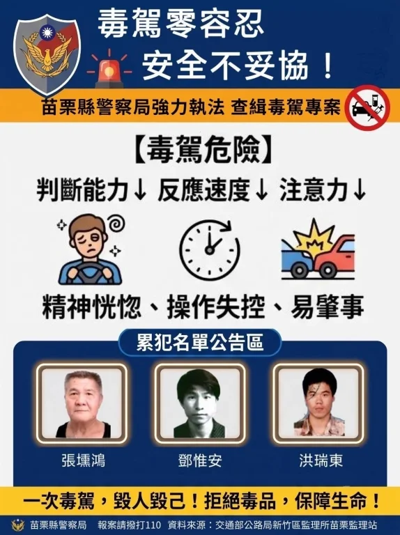 苗栗公布3名毒駕累犯名單!警方祭鐵腕嚴抓:再犯恐遭羈押