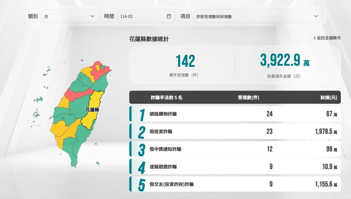 詐騙橫行!花蓮二月詐騙案單月142件 受害金額飆破3,900萬