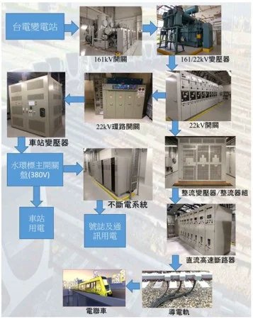 中捷藍線供電設計大公開!「雙主變電站」多重備援確保營運不斷電
