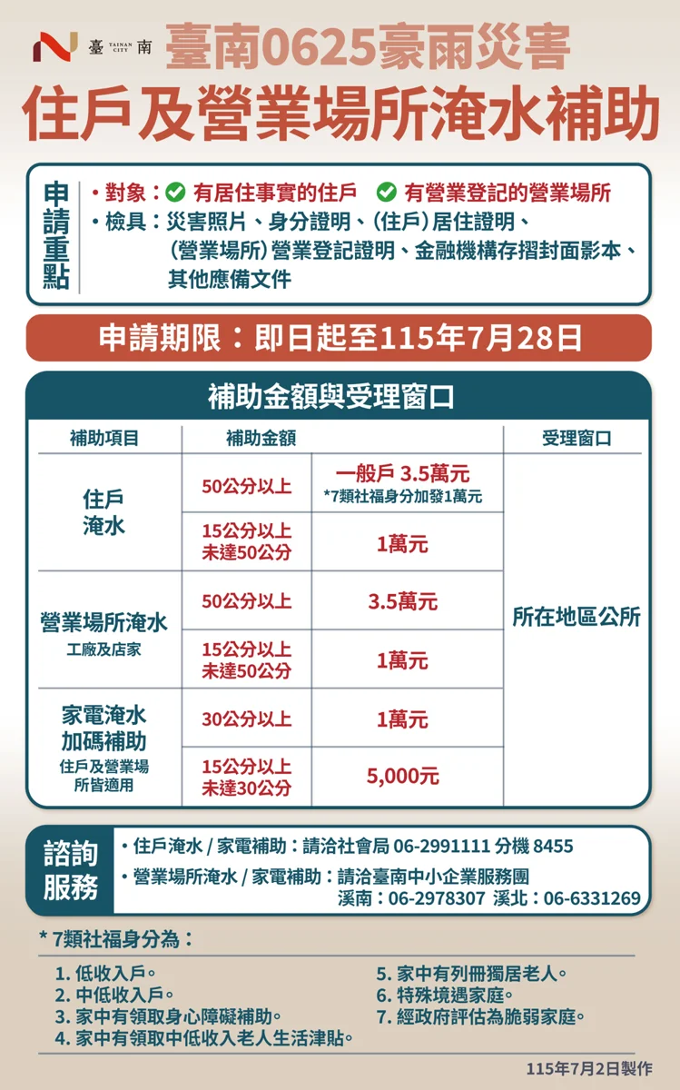 【0625豪雨補助懶人包】台南最高領3.5萬!申請條件、期限一次看懂