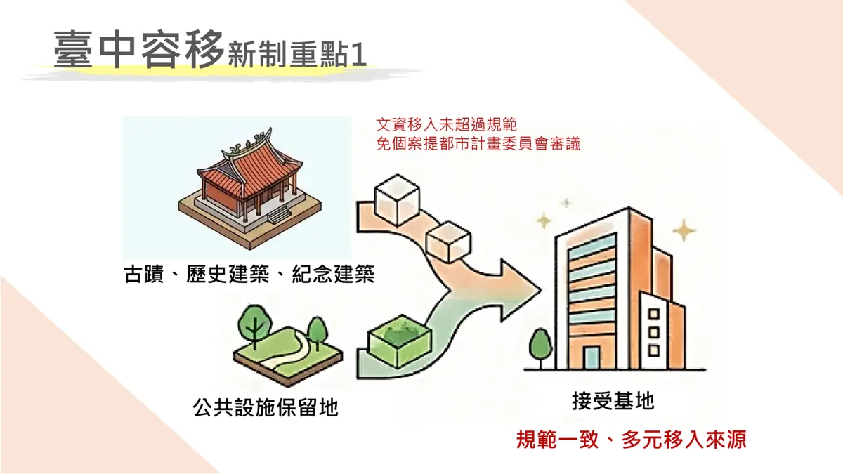 台中「容積移轉」新制上路!放寬小坪數住宅限制,青年首購族福音來了?