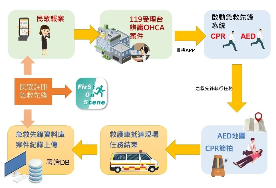 台灣緊急救護制度30周年：推廣急救先鋒計畫