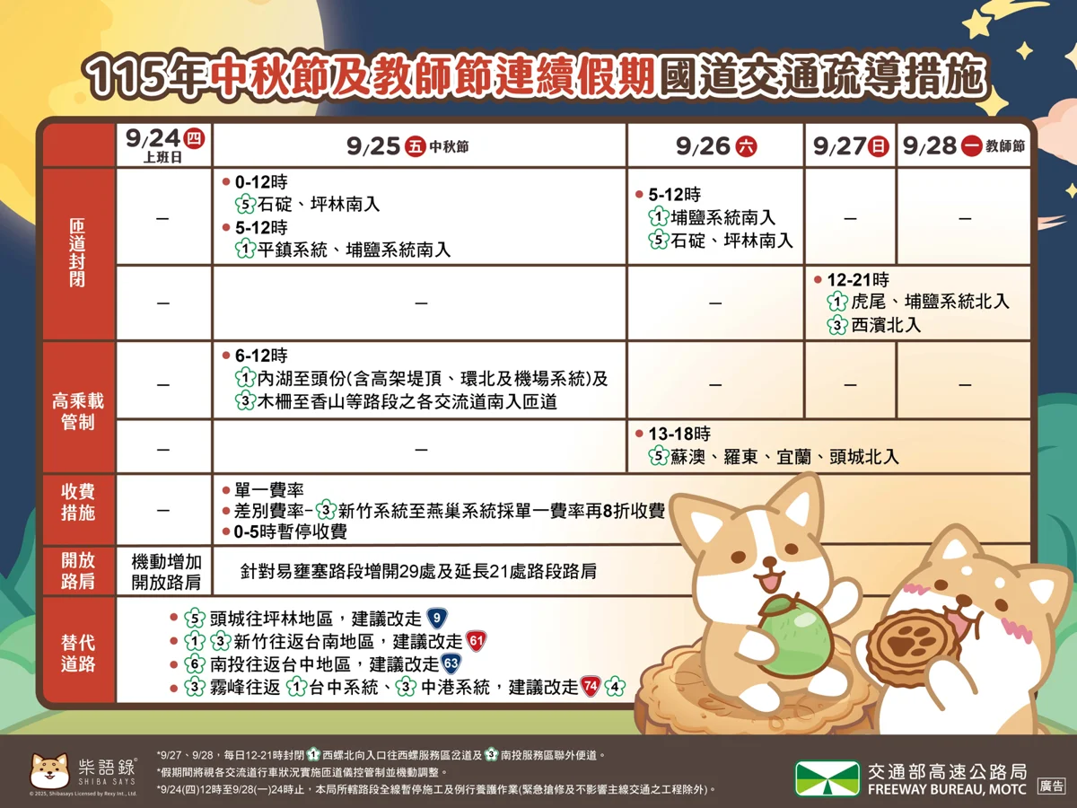 2026中秋教師連假國道管制出爐!頭份、香山交流道高乘載時段看這