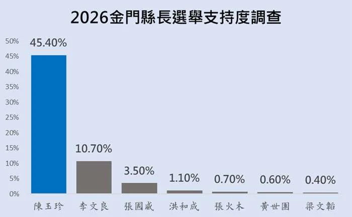 2026金門縣長最新民調出爐!陳玉珍支持度45.4%大幅領先