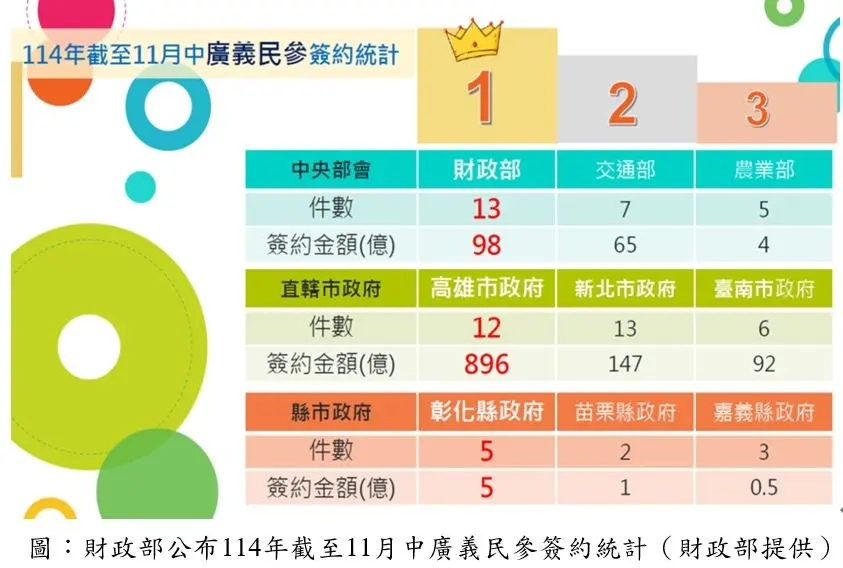 高雄招商全國第一!陳其邁領軍吸金896億,年底挑戰千億大關