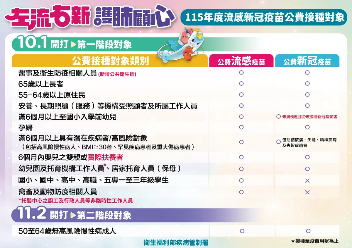 彰化秋冬疫苗10/1開打!打疫苗還能賺「健康幣」攻略大公開