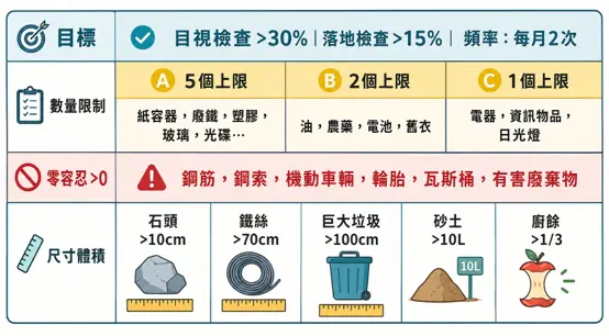 花蓮垃圾場驚爆「隱形炸彈」！一顆電池引發火警，環保局鐵腕：違規物一律退運