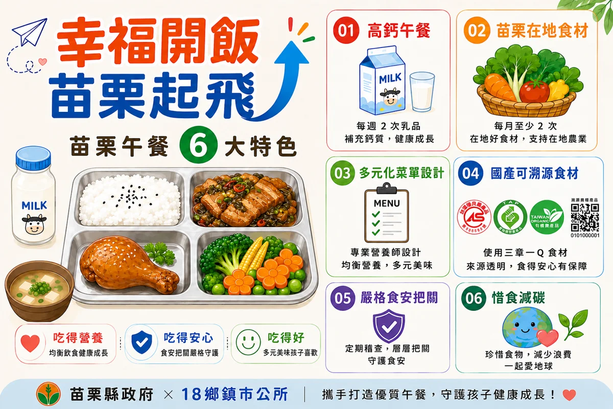 苗栗營養午餐大升級！每餐60元全額補助 家長0負擔 [2026最新]