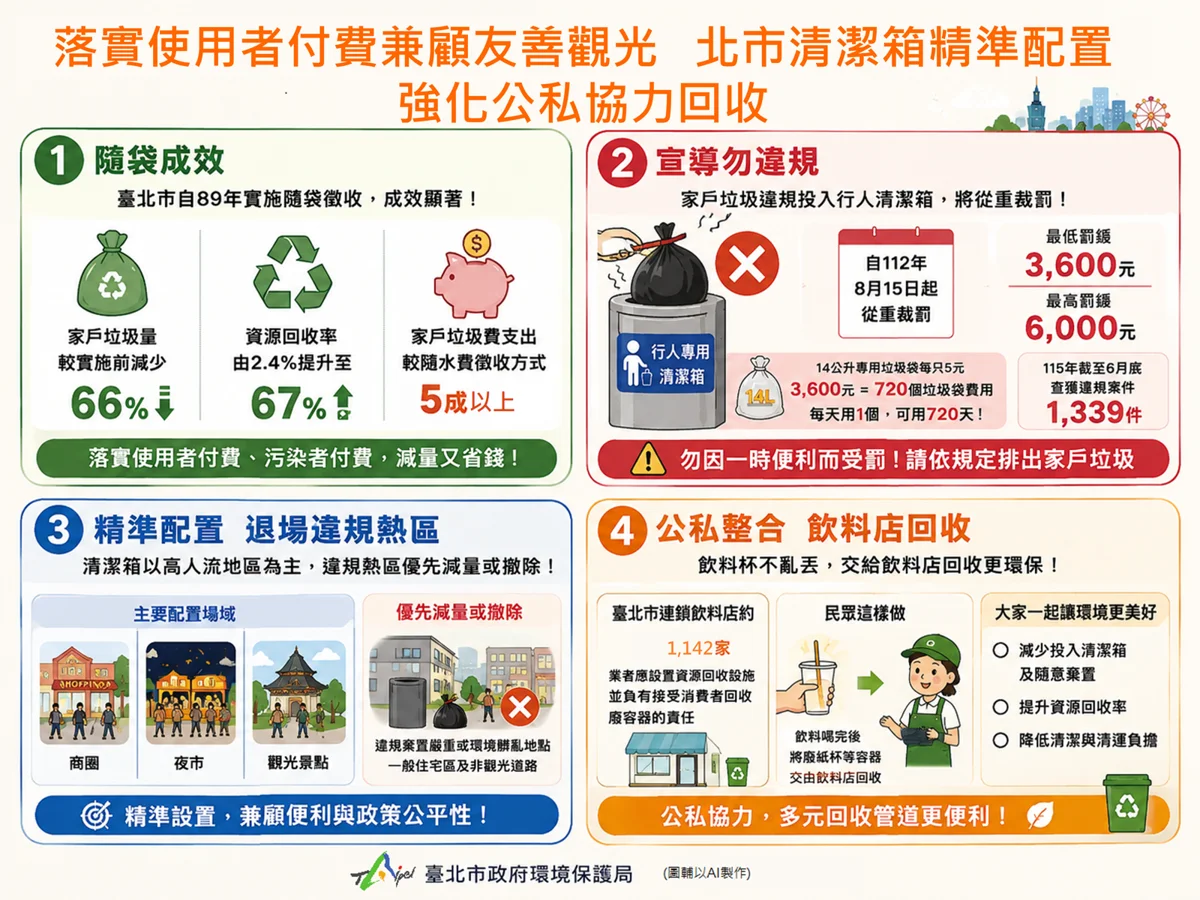 [2026最新] 北市行人垃圾桶撤除？環保局曝未來規劃：集中商圈景點！