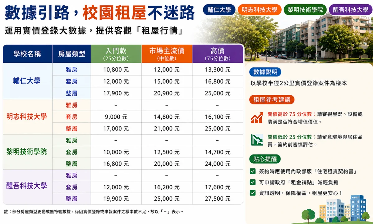 新莊地政所大數據解密!輔大、明志等4校租金行情大公開,學生租屋不踩雷