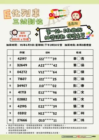 新竹縣房屋稅繳了沒?「E化列車」首波10名幸運兒中獎名單出爐!