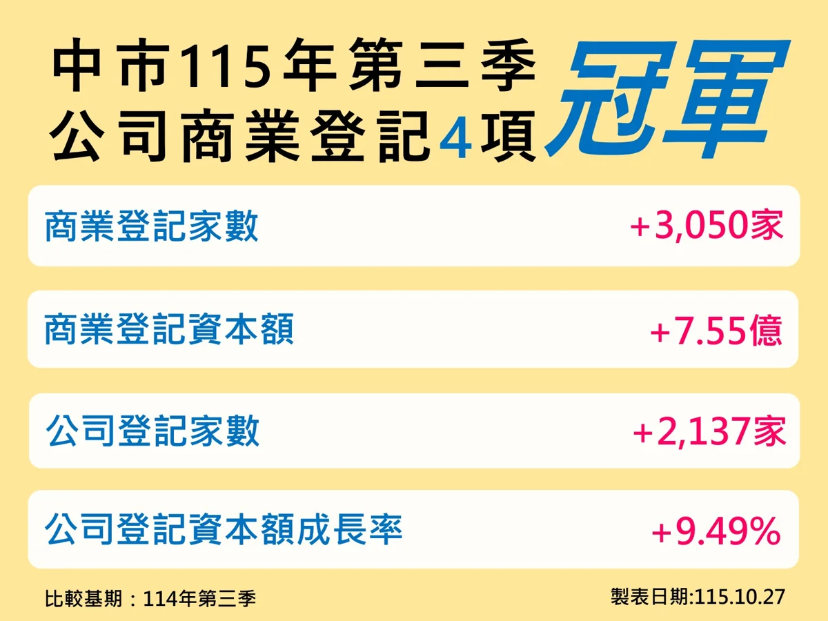 台中經濟連22季霸榜全國第一！台積電、台灣超巨蛋齊聚帶動百億商機