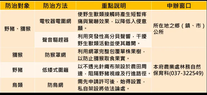 【農友必看】猴豬鳥肆虐不再愁!縣府推5大防護法,防猴網、電圍網補助大公開