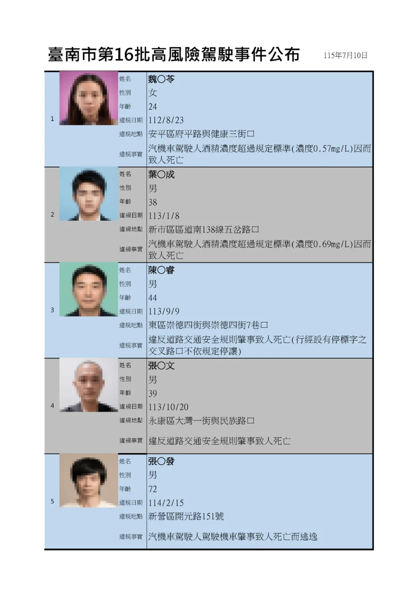 台南公布第16批高風險駕駛!16人肇事致死 吊銷駕照3年禁考
