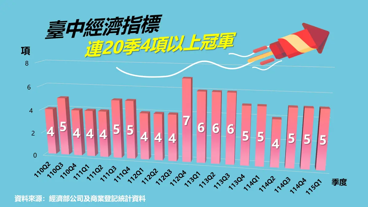 圖片來源:臺中市政府