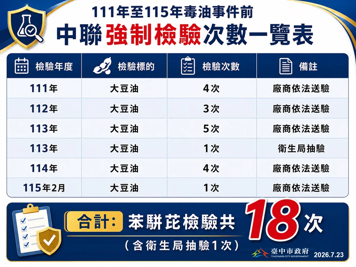 中市府駁斥「8年僅抽驗1次」 鄭照新提數據:強制檢驗達18次