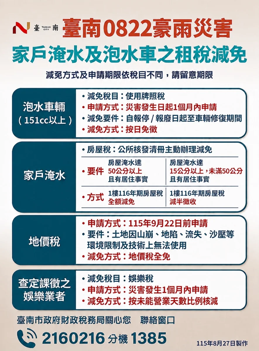 0822暴雨淹水不用愁!台南市房屋稅「免申請」主動減免,3大稅務減免一次看