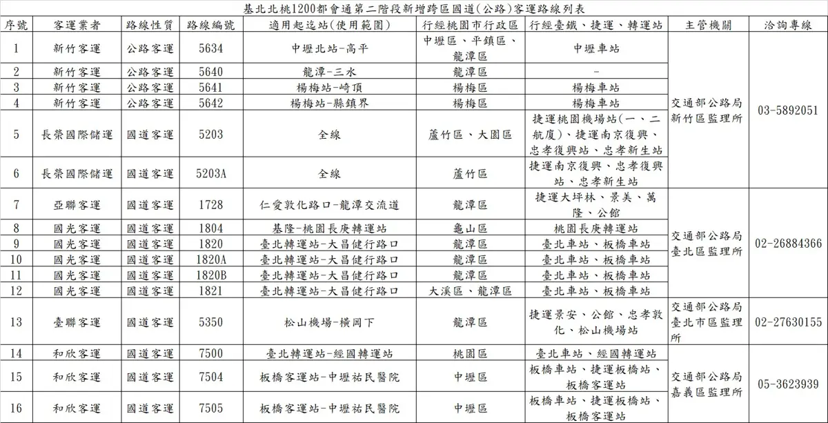 通勤族有福了!「基北北桃1200都會通」新增16條客運路線
