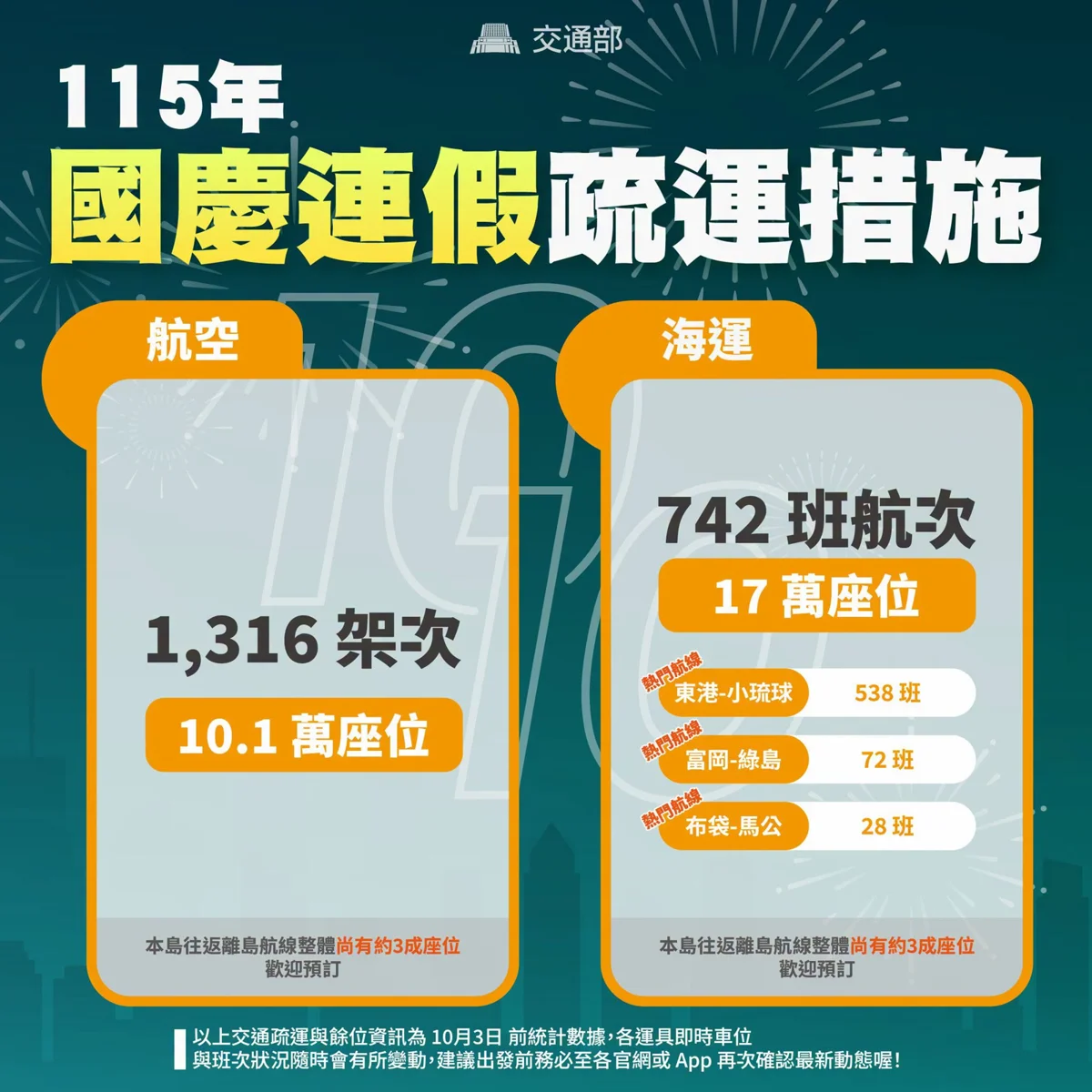 雙十連假出遊必看!交通隊發布疏運資訊懶人包掌握順暢路況