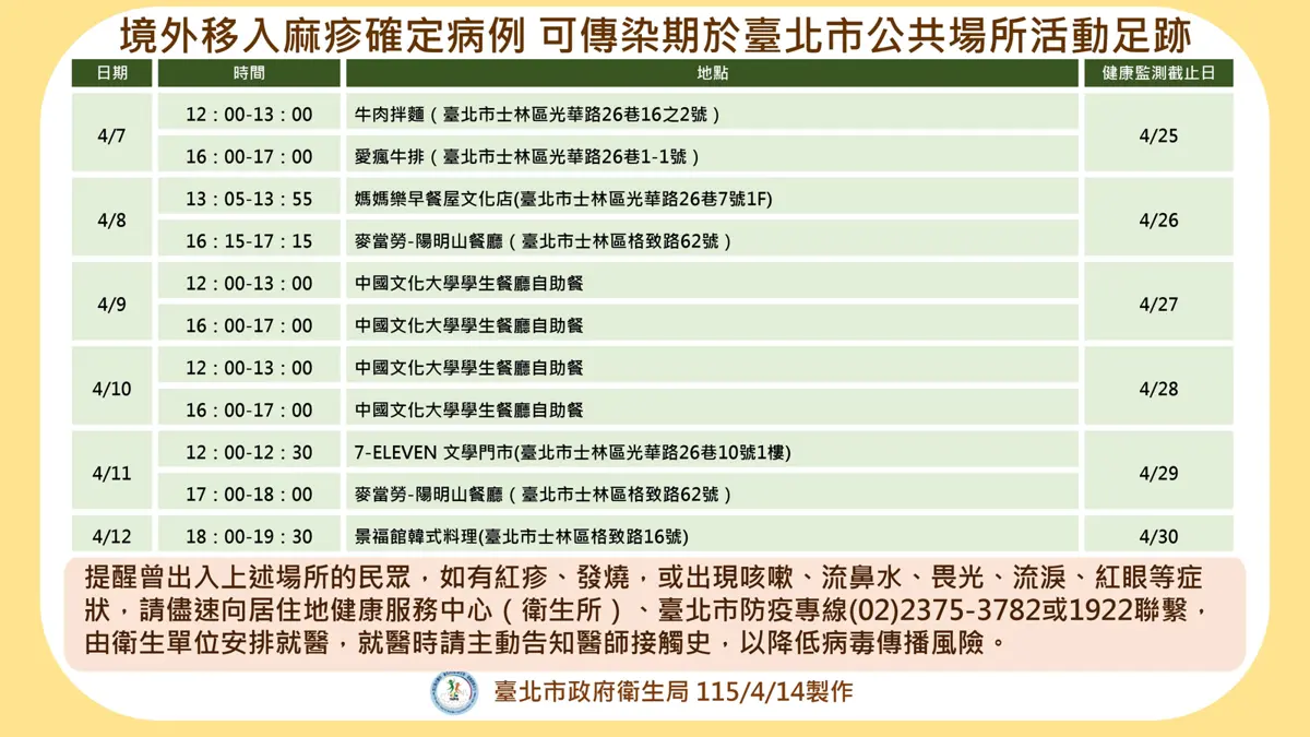 麻疹現蹤台北!境外移入少年足跡遍佈公共場所 衛生局急匡列164人