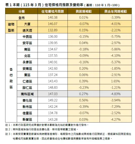 台南房市3月現分歧!價格盤整、交易量卻暴增7成,仁德區最火熱