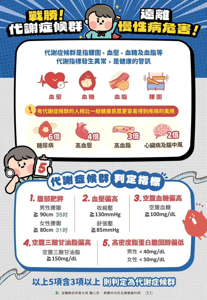 小心「腹翁」「小腹婆」!5大指標中3項,你恐已是代謝症候群高風險族群