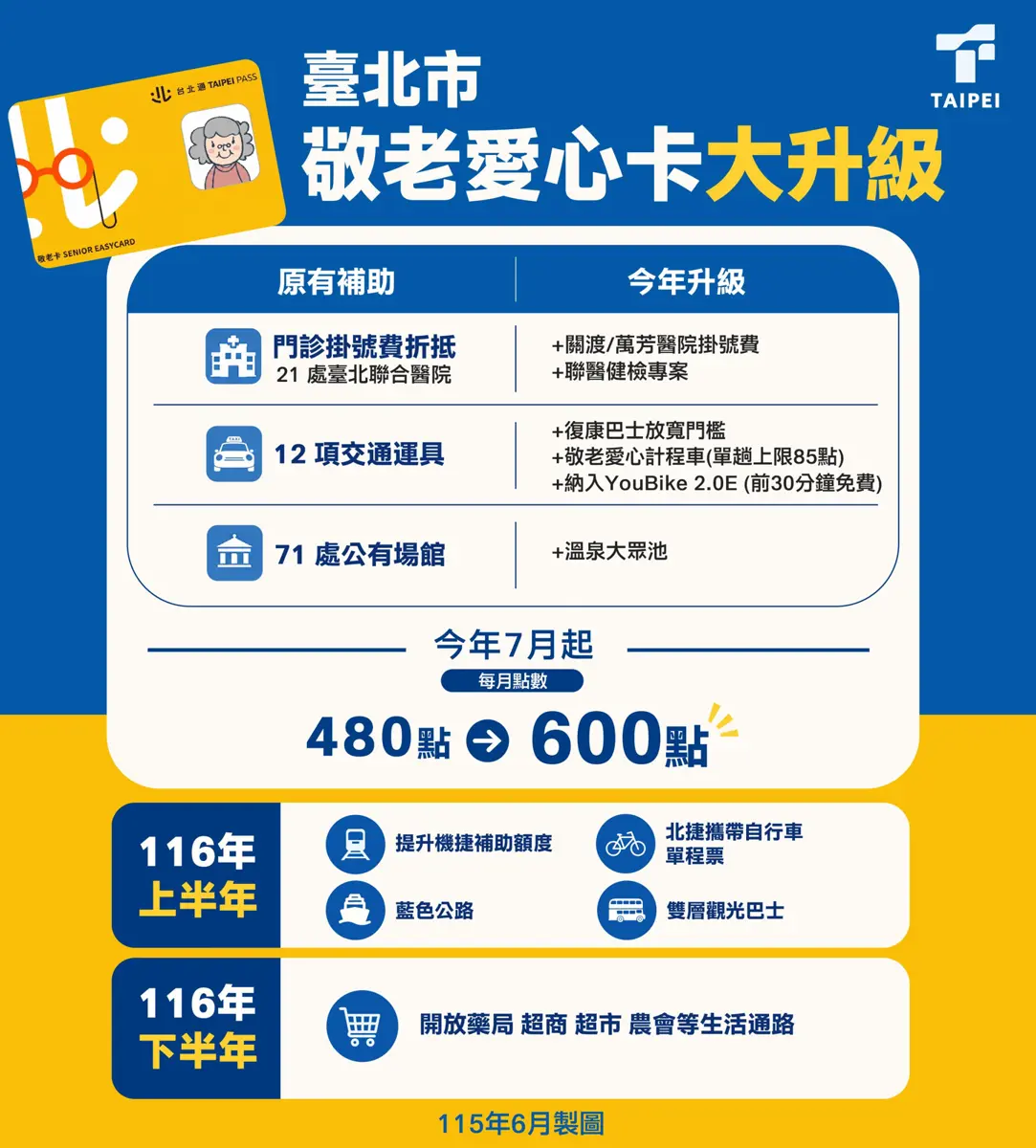 台北敬老卡7/1大升級!點數加碼至600點、YouBike也能用,2027年起連超商都能刷!