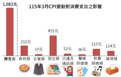 新北市民荷包縮水!3月物價指數年增1.55%,月開銷多花千元