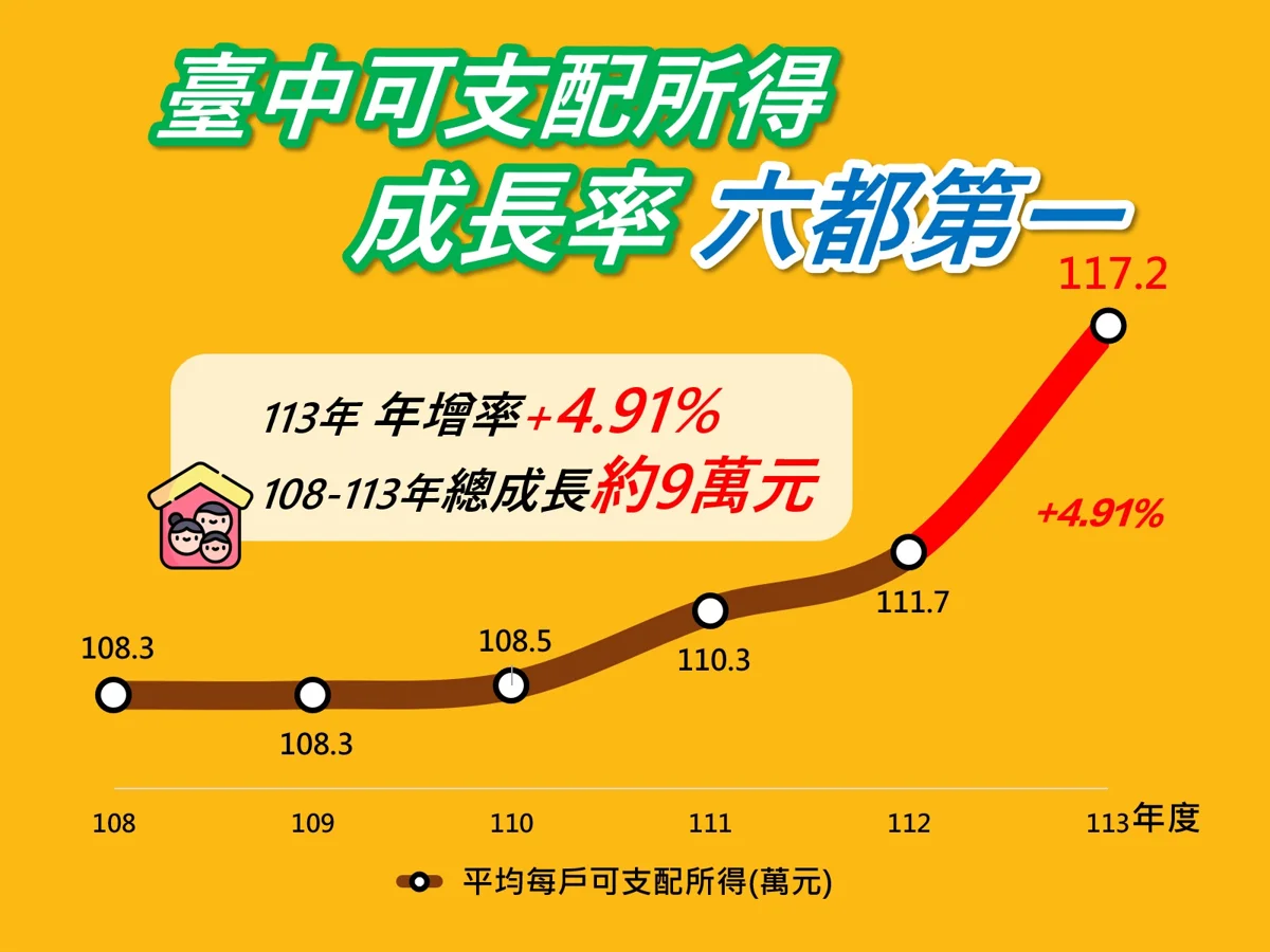 圖片來源：臺中市政府