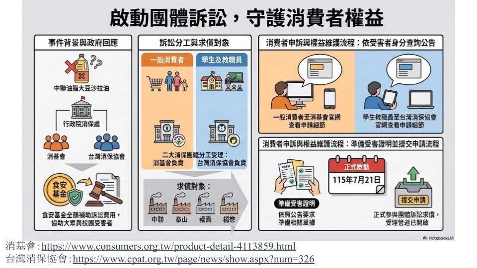 大豆沙拉油檢出致癌物!中聯問題油品退貨攻略與團訟求償懶人包