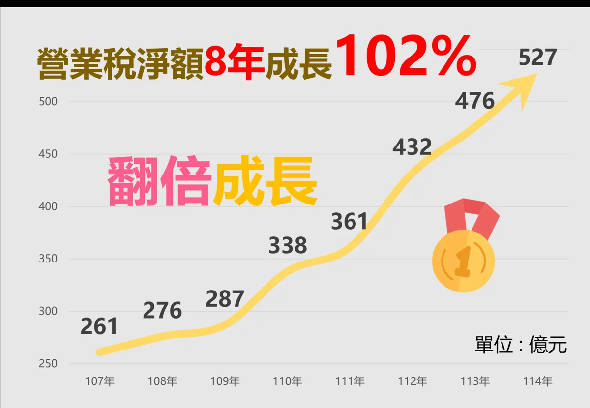 台中經濟大爆發!114年營業稅飆破527億 8年成長102%稱霸六都