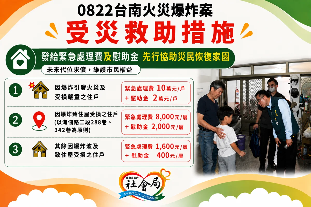 安南區爆炸案最高補助12萬!市府放寬申請至9月底