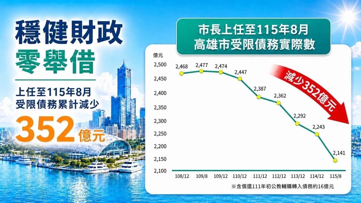 陳其邁就任6年交亮眼成績單!高雄引資2.7兆、減債352億創雙贏