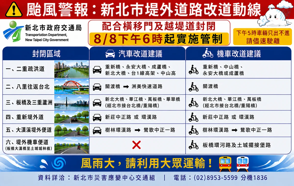 白海豚颱風來襲!新北水門8日下午6時關閉 堤外道路改道懶人包大公開