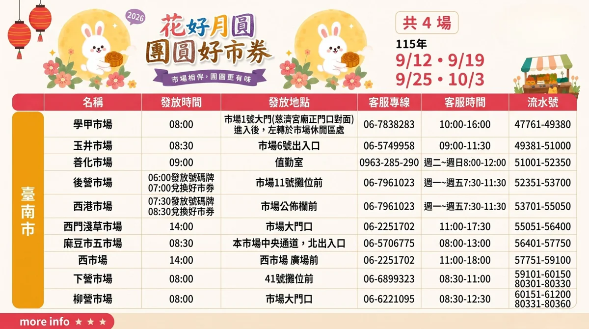 【2026台南好市券攻略】100元放大變200元!15大夜市、市場發放名單與時間總整理