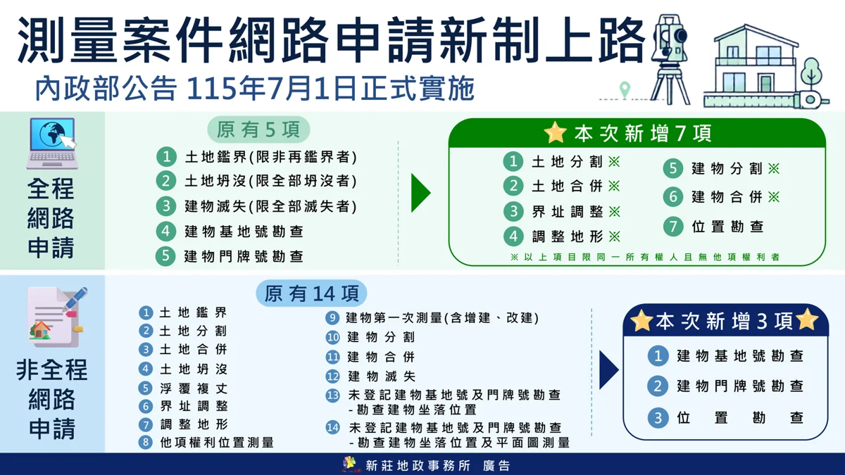 土地建物分割合併免排隊!地政「數位櫃臺」擴增7大線上服務