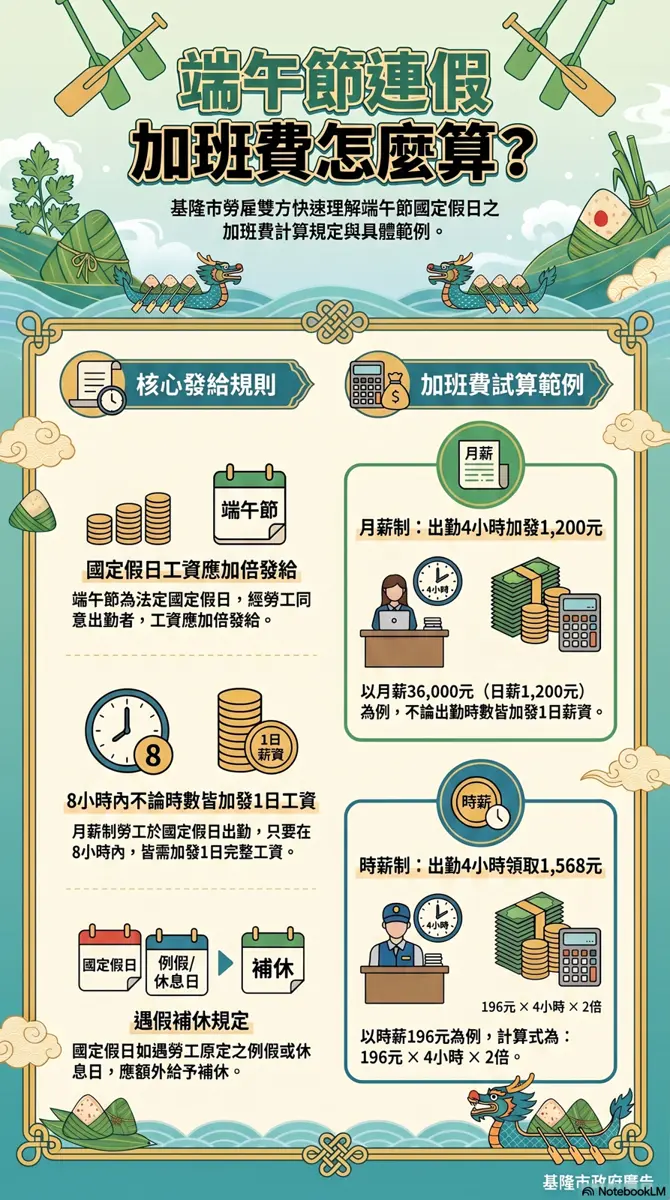 端午節上班族必看!2026加班費、補休規定一次搞懂 基隆市府懶人包出爐