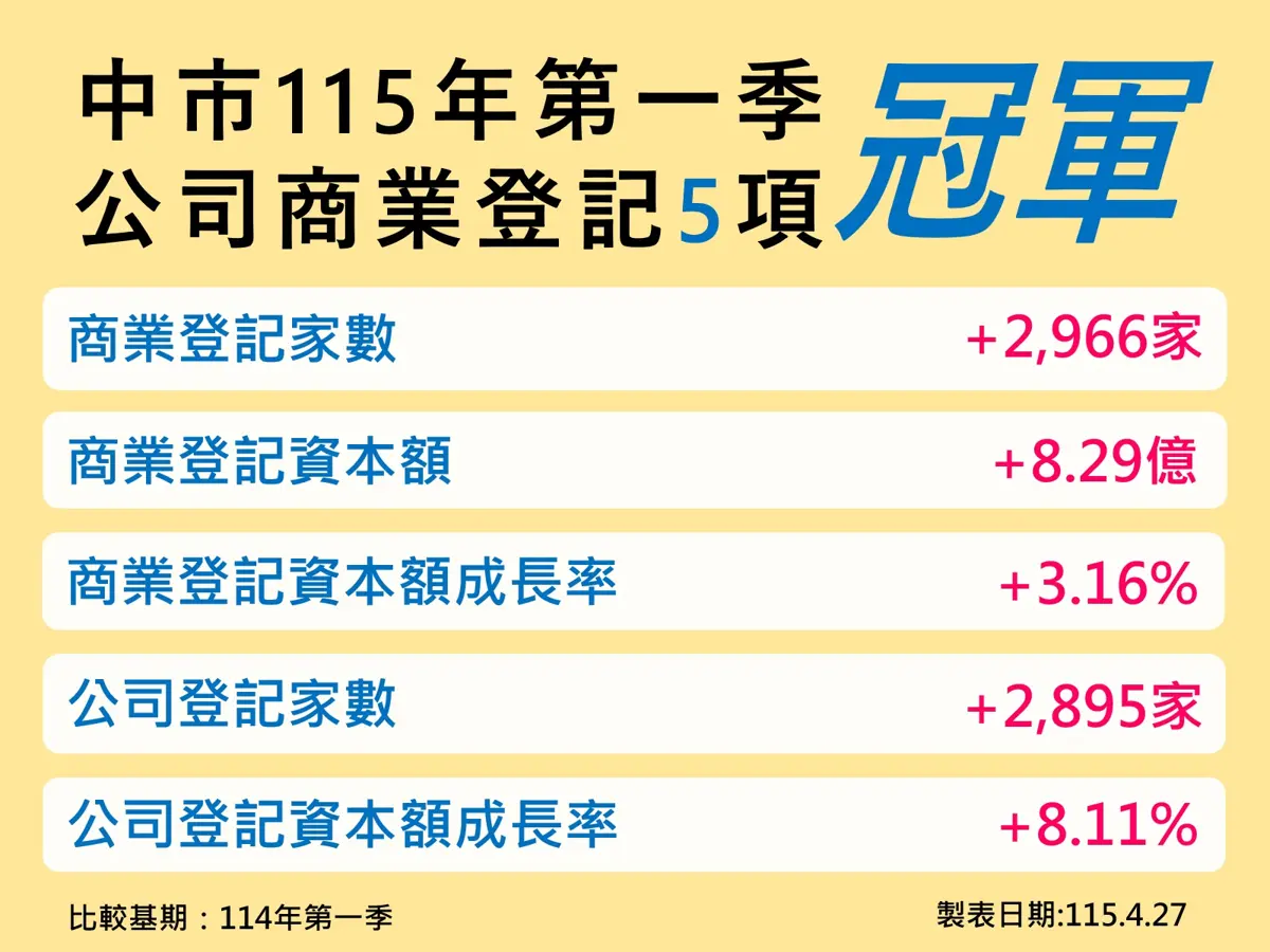 台中經濟狂飆!連20季奪冠創紀錄,5大指標全國第一