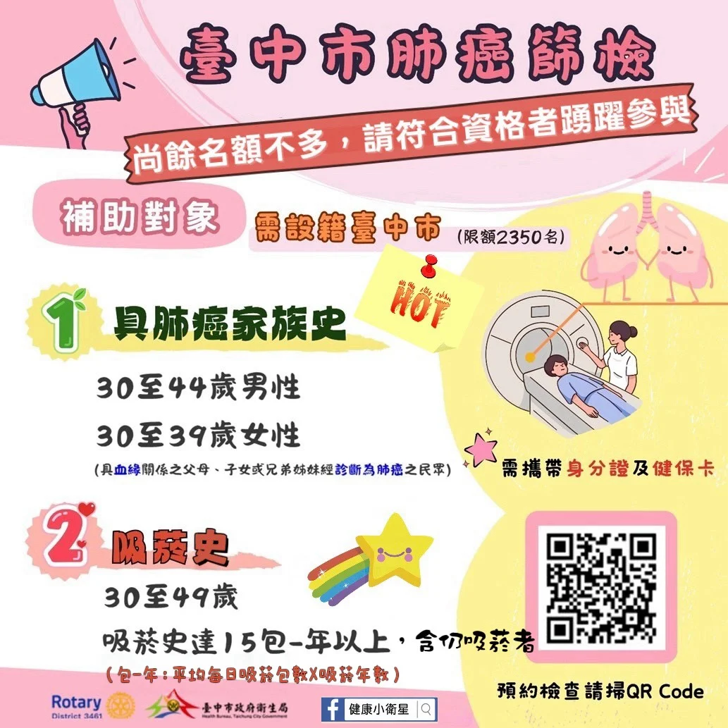 台中4000元肺癌篩檢補助快額滿!僅剩最後140名 符合3條件快申請