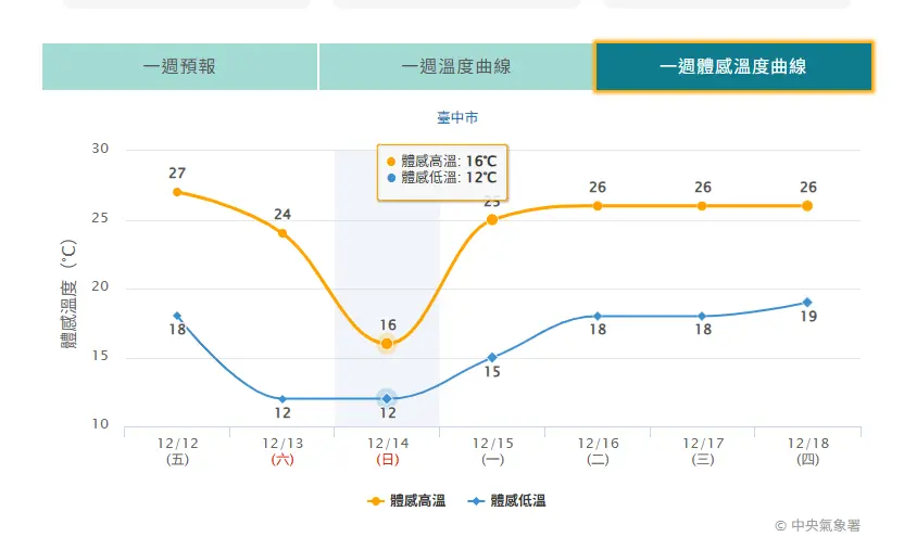入冬最強冷氣團來襲!台中急凍11度 勞工局籲戶外工作者嚴防低溫危害