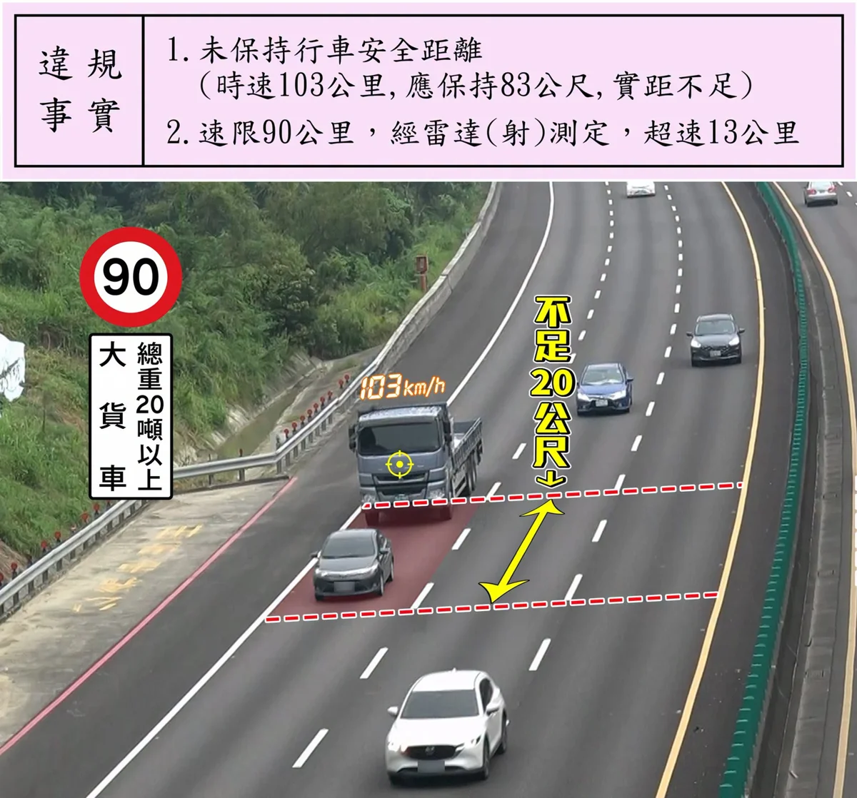 開車愛貼前車屁股?紅斑馬「三眼魔神」抓違規,超速加未保安距直接吞2張紅單!