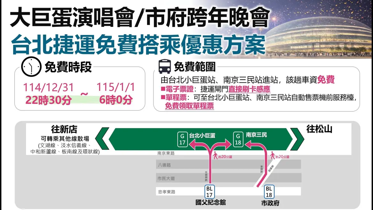 2026跨年攻略!北捷「這2站」上車免費 連續42小時不收班