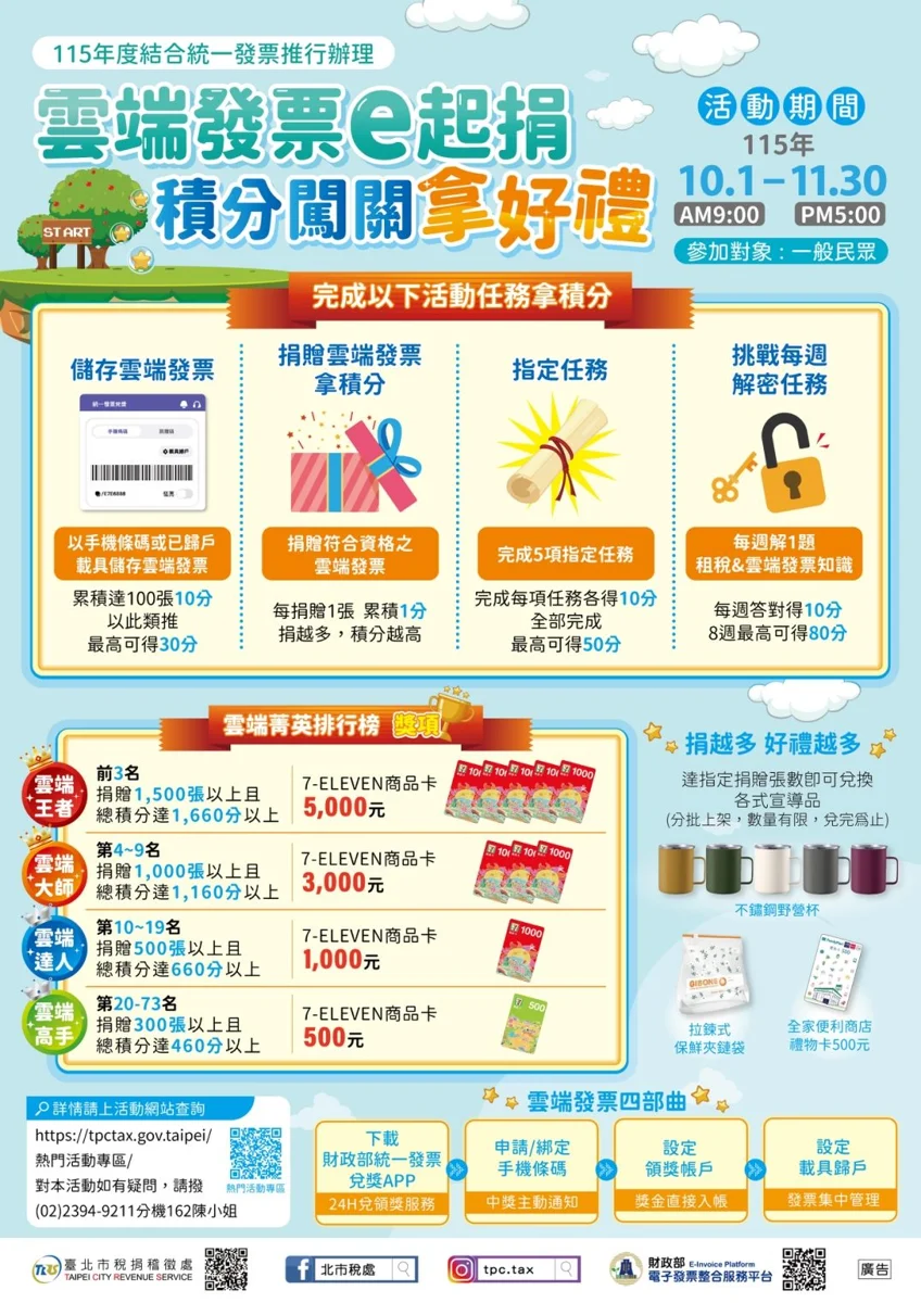 捐發票做公益還能拿好康！北市推雲端發票闖關活動 最高抽5千元商品卡