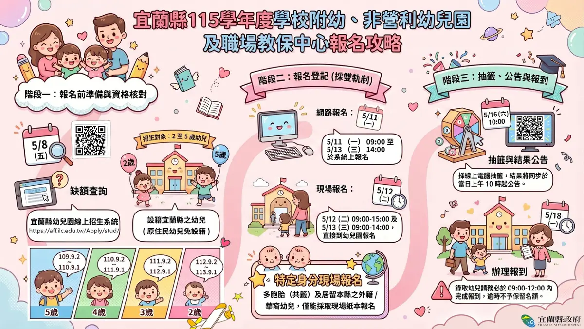 宜蘭爸媽注意!1221個公幼名額5/11開搶,2歲專班是關鍵!報名方式、時程懶人包