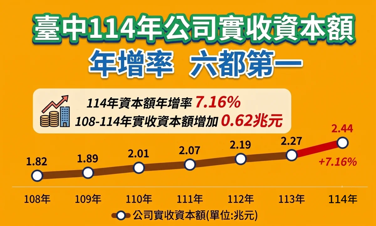 企業看好大台中!2025年公司資本額年增率衝上六都第一
