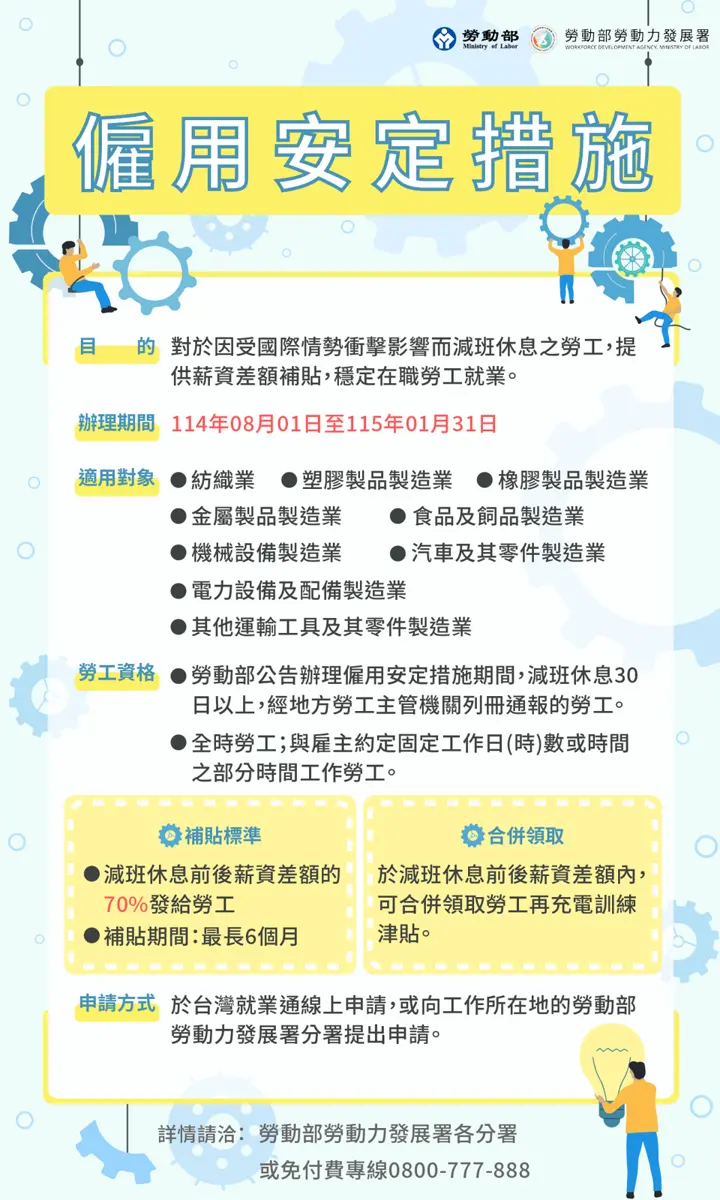 花蓮「減班休息」不是無薪假!縣府推2大補助,每月最高領1.2萬、還有350萬訓練金