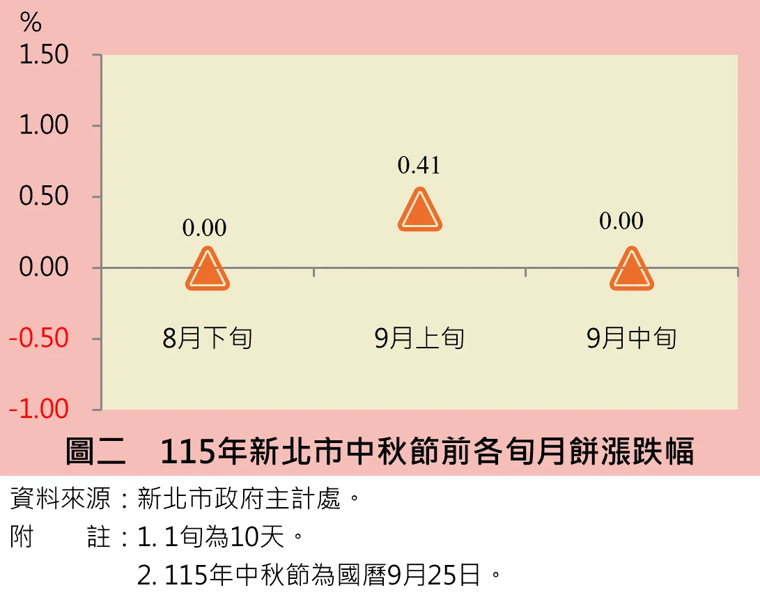 新北市發布115年中秋節物價概況!文旦、月餅漲跌幅一覽