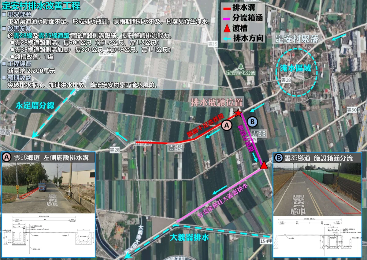 二崙鄉定安村淹水有解!雲林縣府投入2200萬推動排水改善工程
