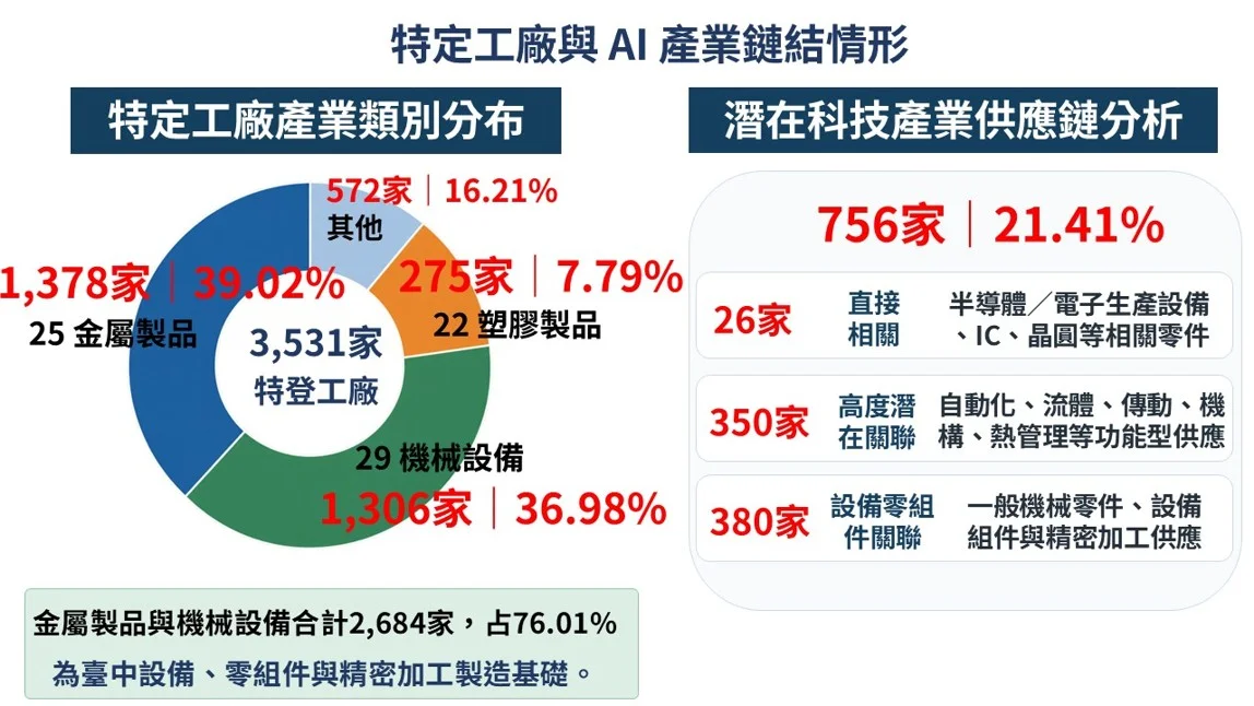 黑手大變身!台中756家特定工廠轉型 搶攻AI與半導體千億商機