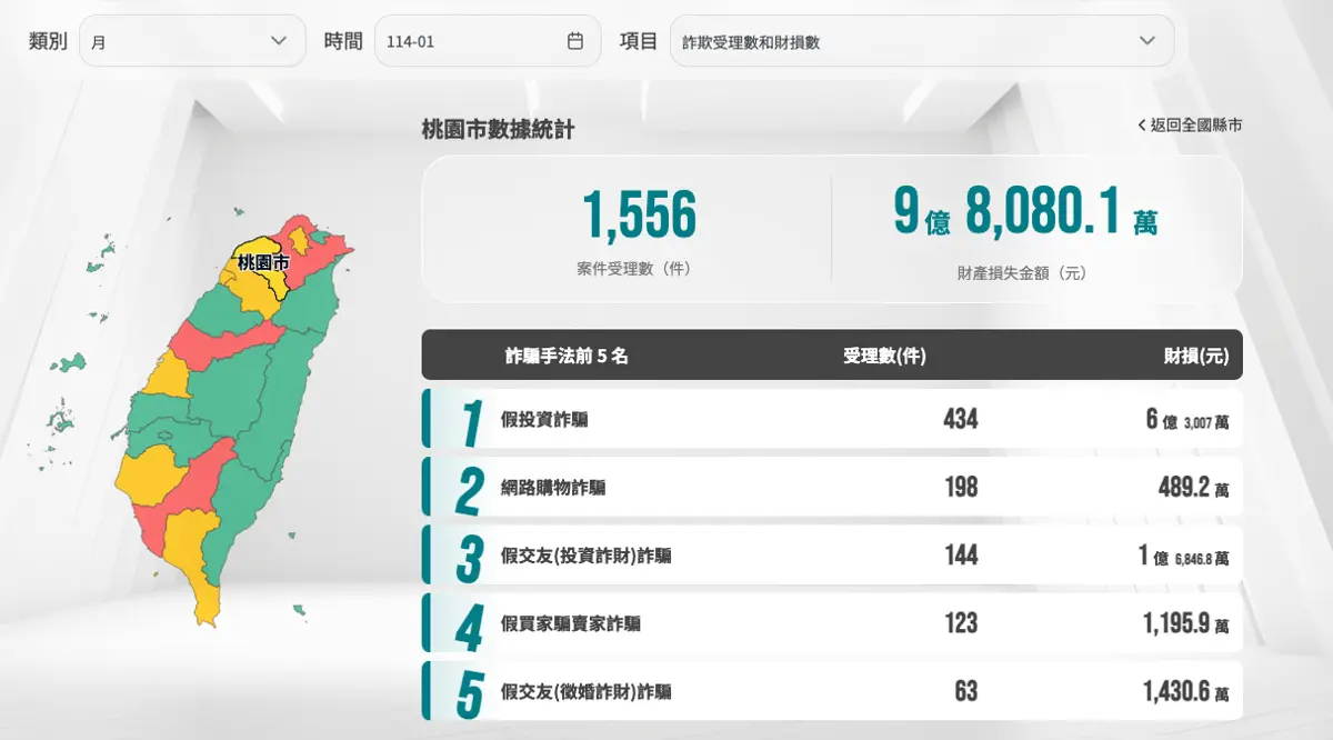 詐騙案財損近10億!桃園市一月發生超過1,500件案件